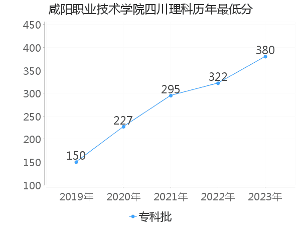 最低分