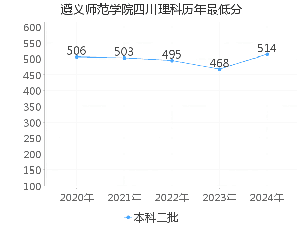 最低分