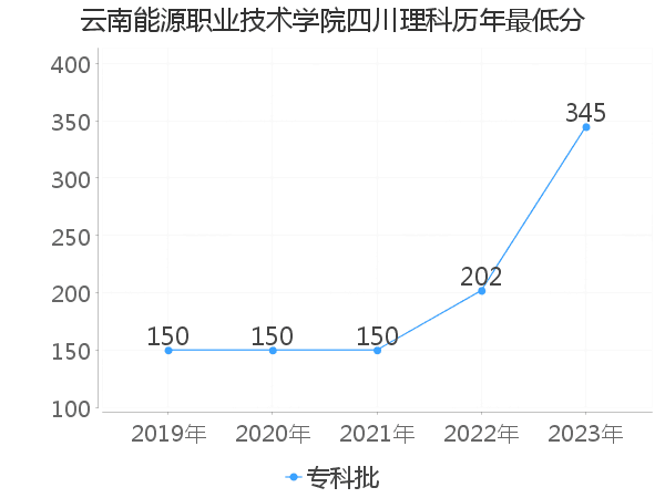 最低分