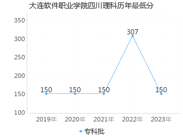 最低分