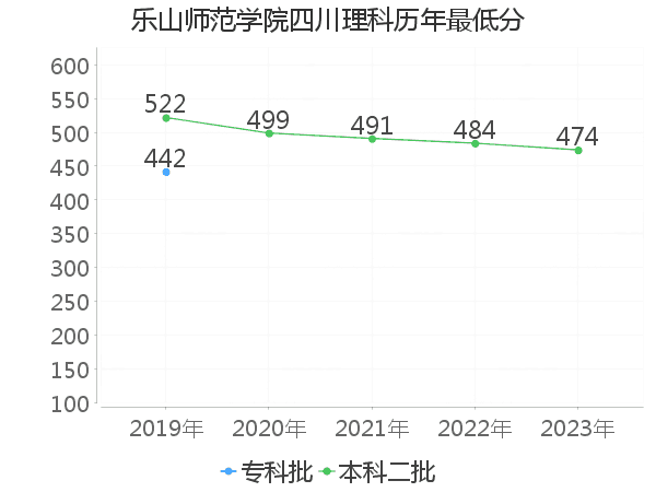 最低分