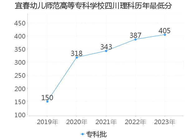 最低分