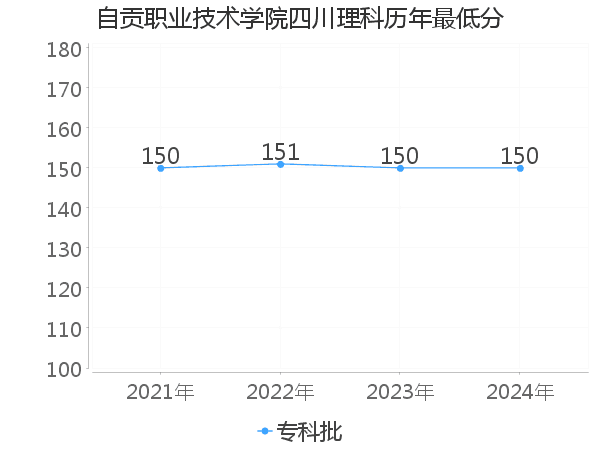 最低分