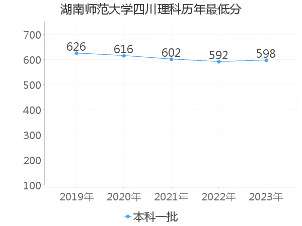 最低分