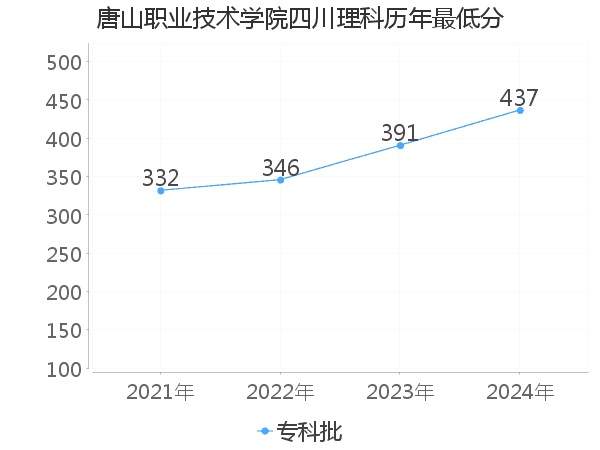 最低分