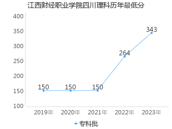 最低分