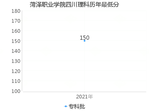 最低分