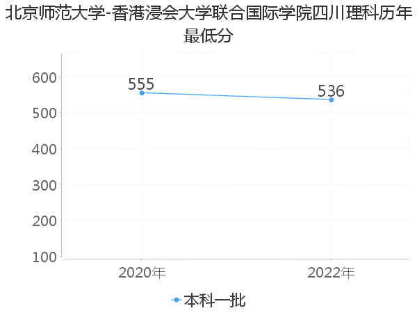 最低分