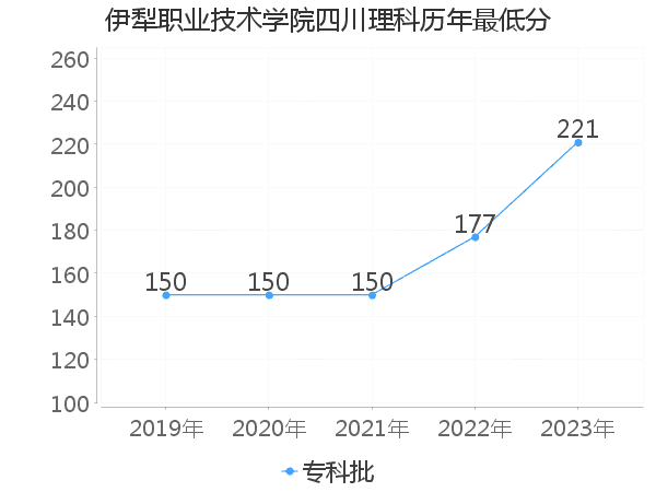 最低分