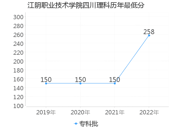 最低分