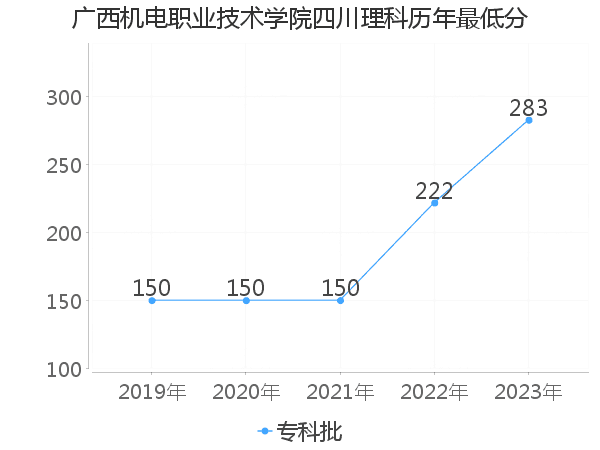 最低分