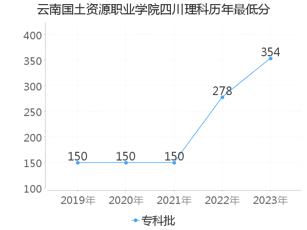 最低分