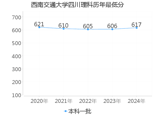 最低分