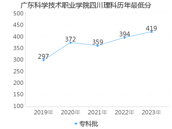 最低分