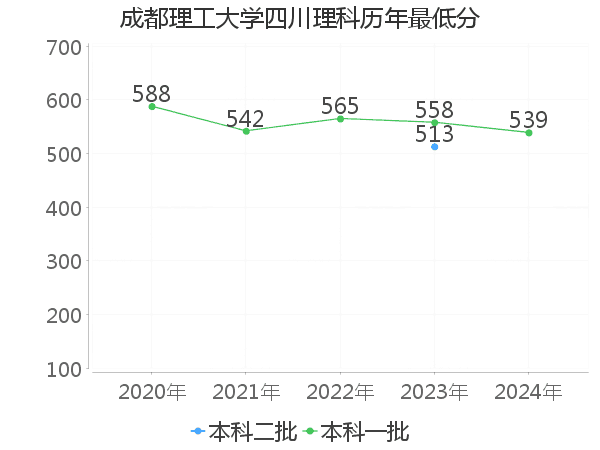 最低分