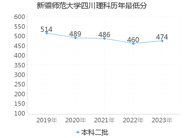 最低分