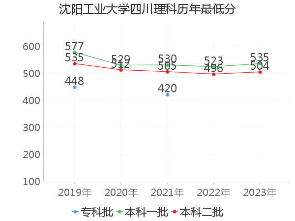 最低分