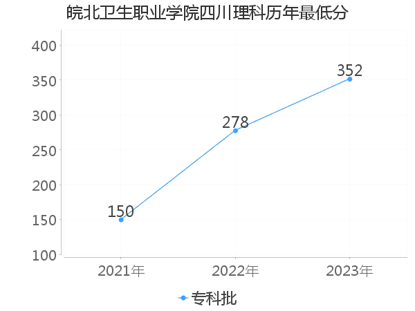 最低分