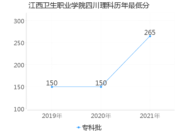 最低分