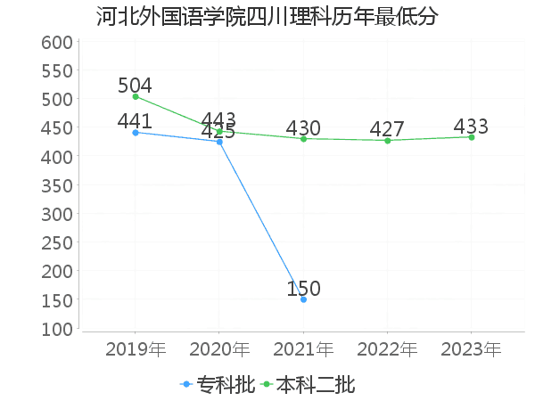 最低分