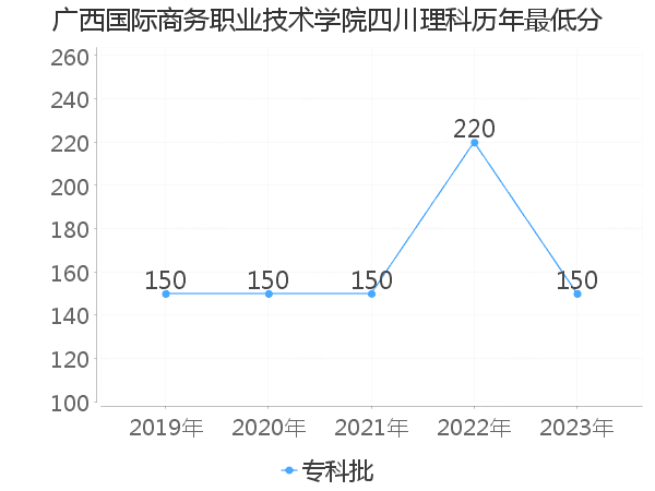 最低分