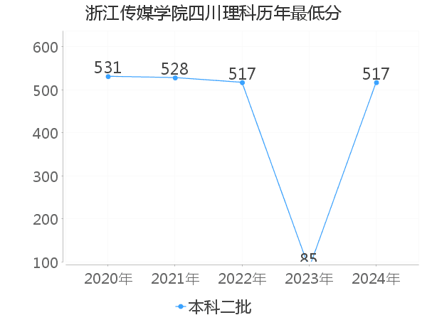 最低分