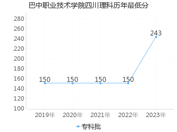 最低分