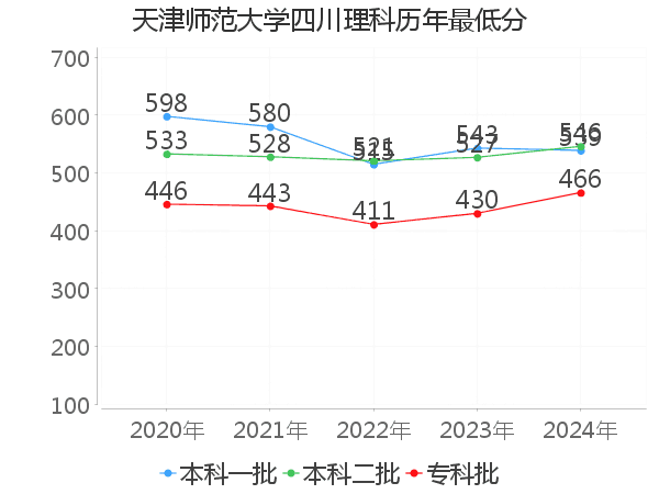 最低分