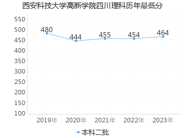 最低分