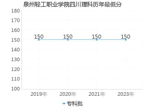 最低分