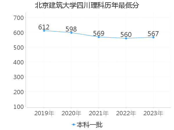 最低分