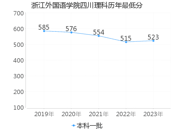 最低分