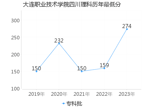 最低分