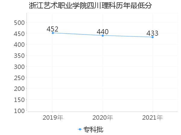 最低分