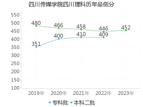 最低分