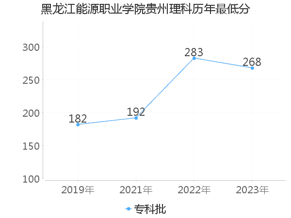 最低分