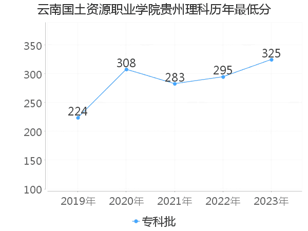 最低分