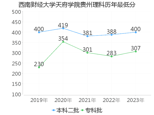 最低分