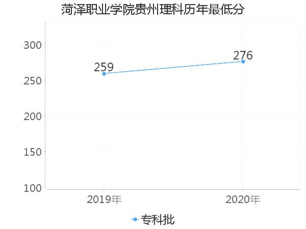 最低分