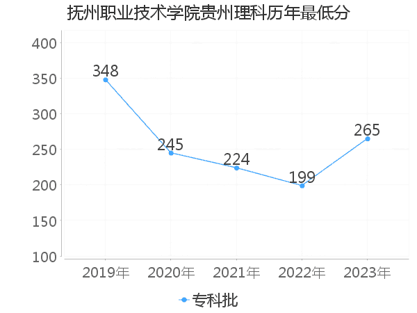 最低分