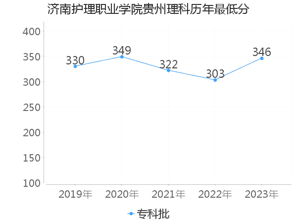 最低分