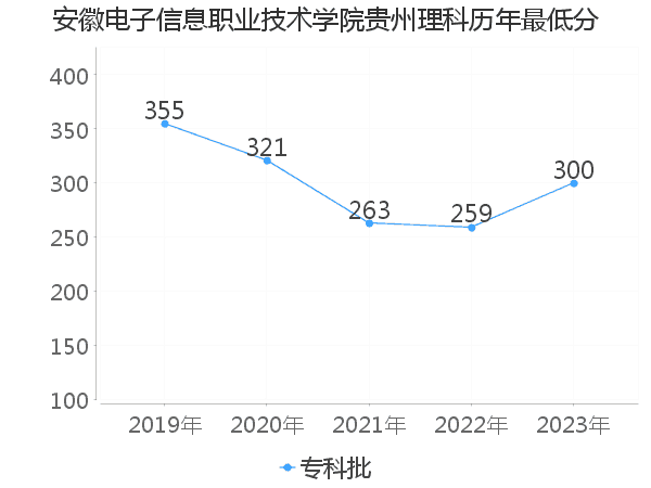 最低分