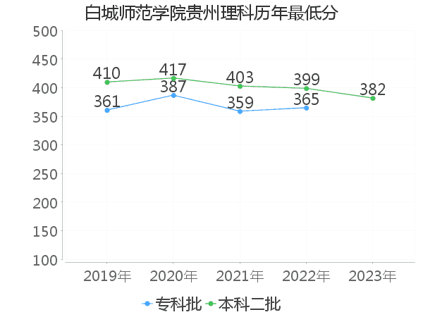 最低分