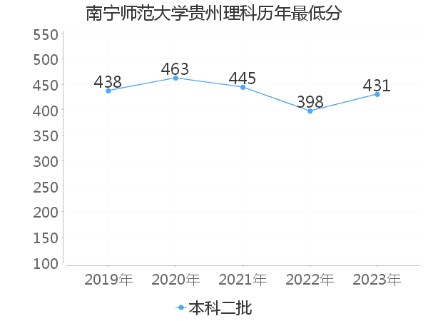 最低分