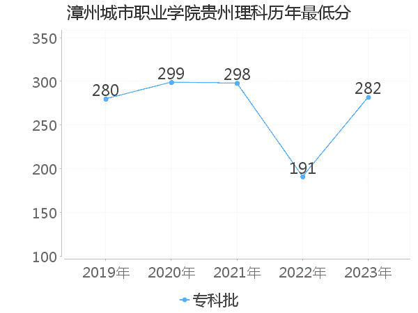 最低分