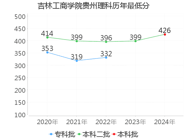 最低分