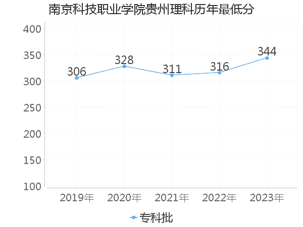 最低分