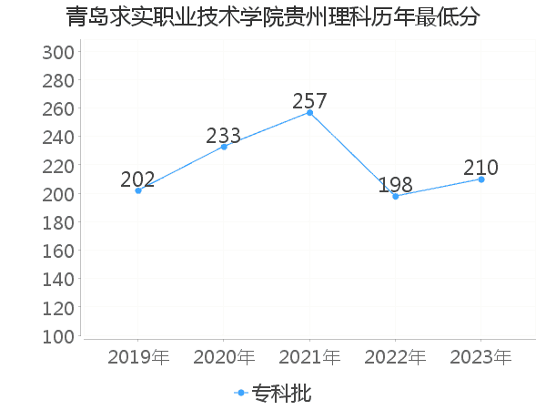 最低分