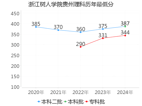 最低分