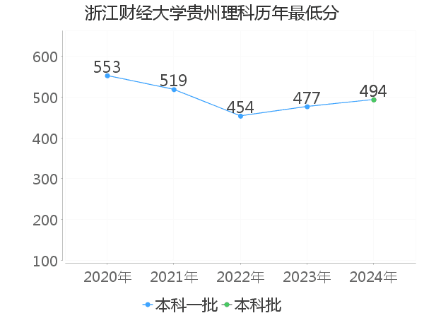 最低分